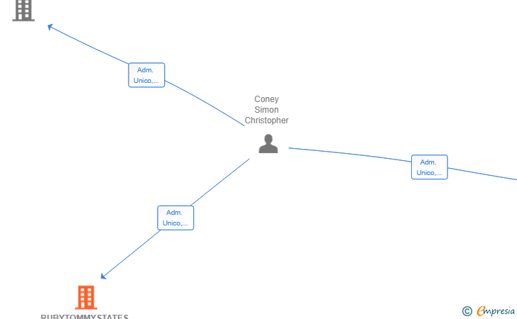 Vinculaciones societarias de RUBYTOMMYSTATES SL