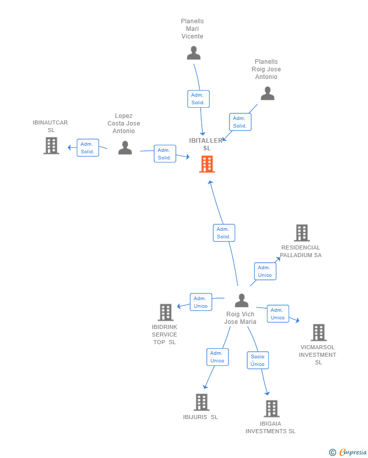 Vinculaciones societarias de IBITALLER SL