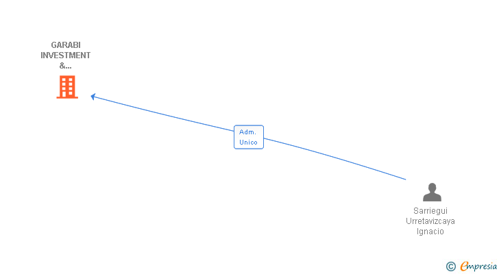 Vinculaciones societarias de GARABI INVESTMENT & DEVELOPMENT SL