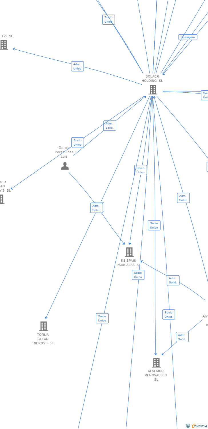 Vinculaciones societarias de HERA FOTOVOLTAICA SL