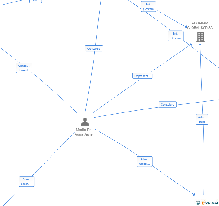 Vinculaciones societarias de PHANTOM CAPITAL SL