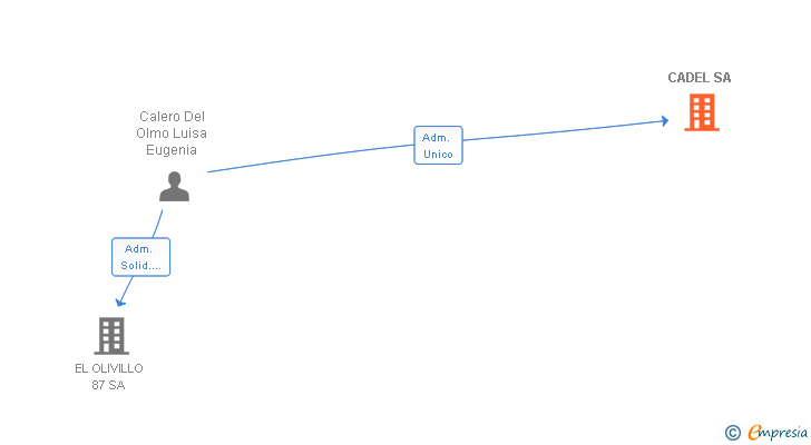 Vinculaciones societarias de CADEL SA