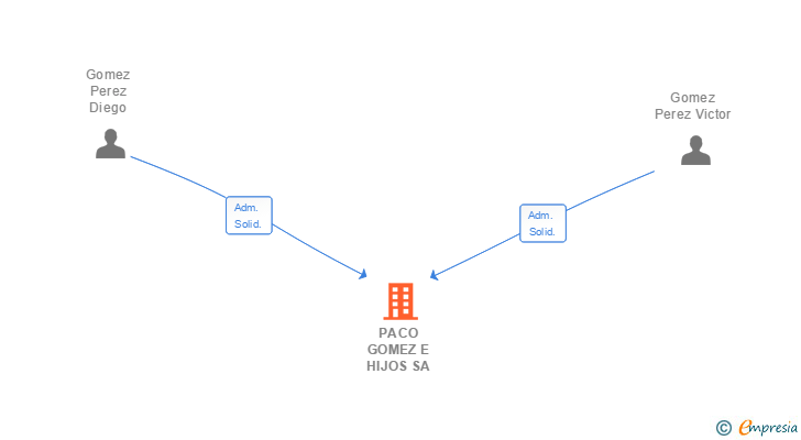Vinculaciones societarias de PACO GOMEZ E HIJOS SA