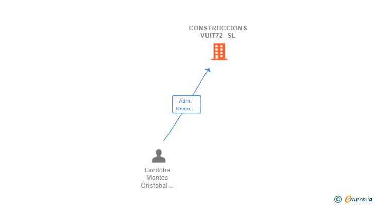 Vinculaciones societarias de CONSTRUCCIONS VUIT72 SL