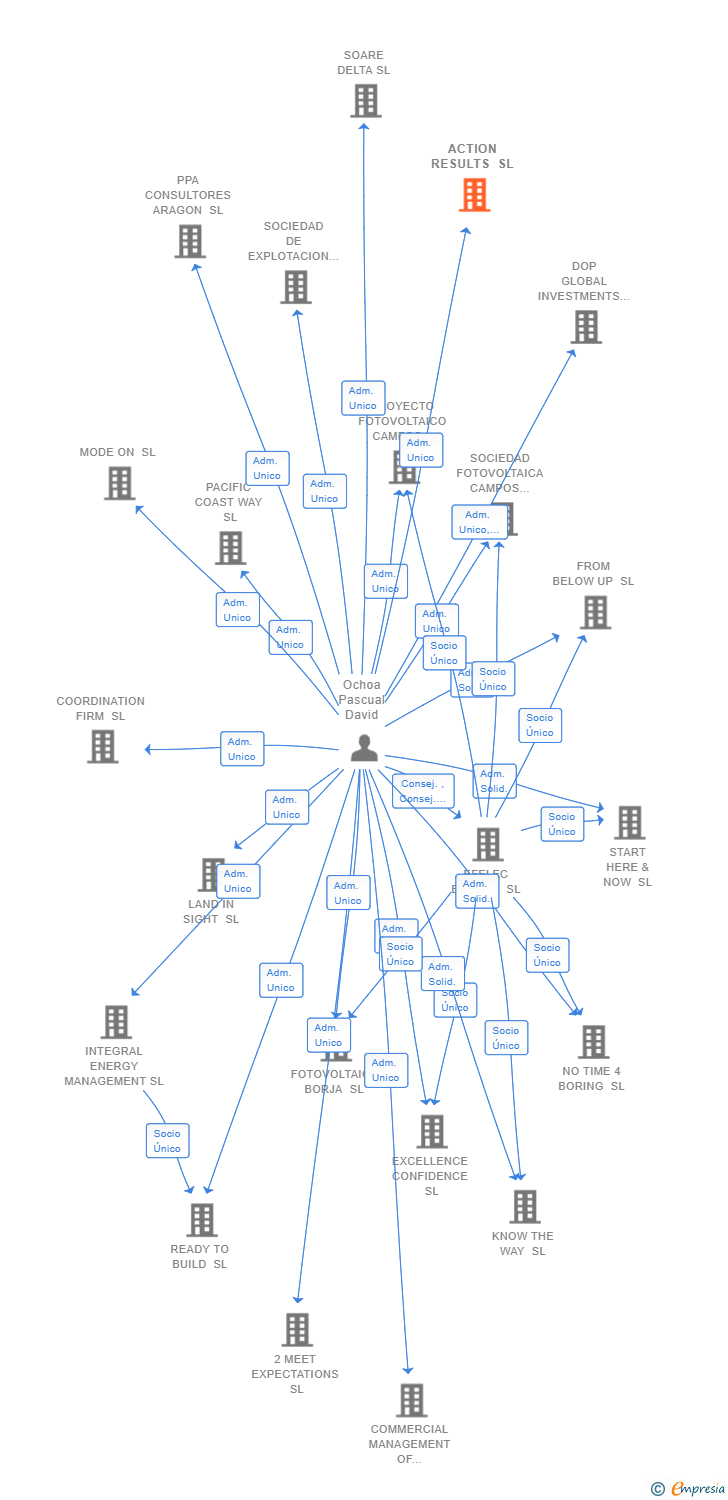 Vinculaciones societarias de ACTION RESULTS SL