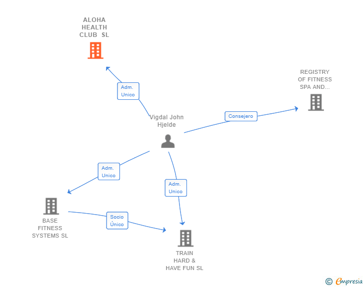 Vinculaciones societarias de ALOHA HEALTH CLUB SL