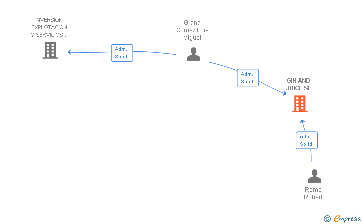 Vinculaciones societarias de GIN AND JUICE SL