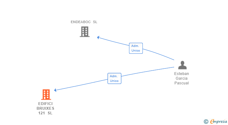 Vinculaciones societarias de EDIFICI BRUIXES 121 SL