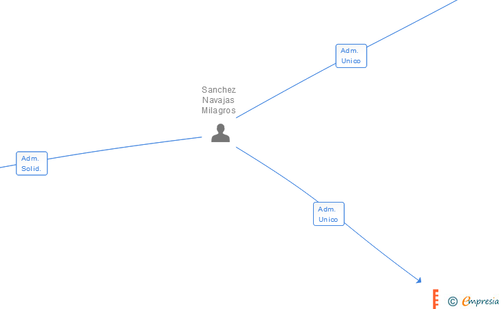 Vinculaciones societarias de CARIMBO SL