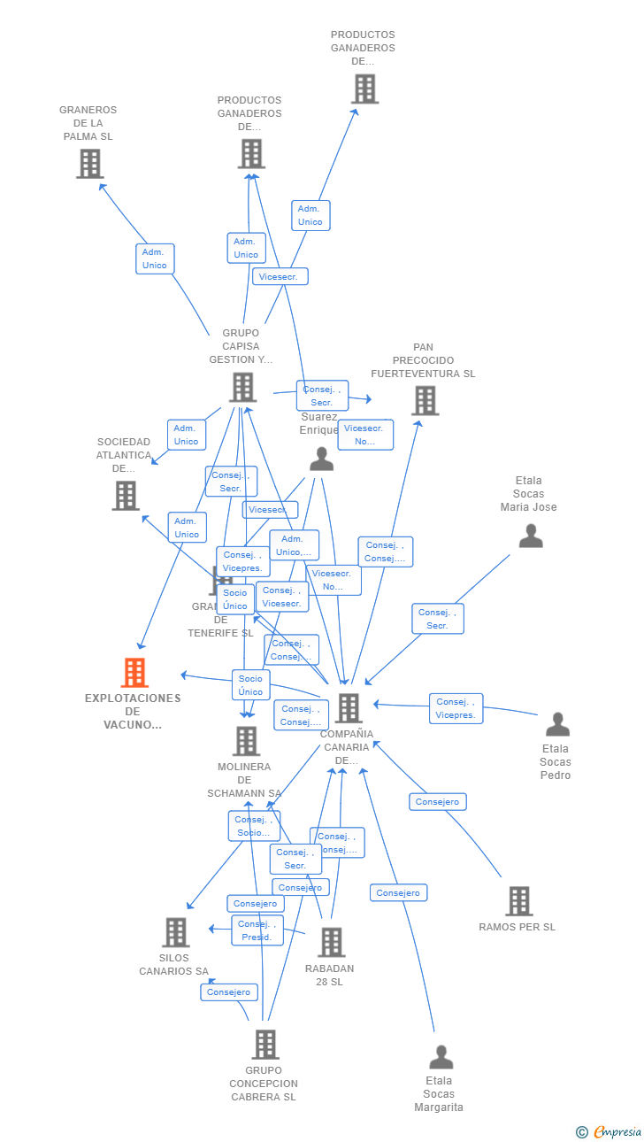 Vinculaciones societarias de EXPLOTACIONES DE VACUNO CAPISA SL