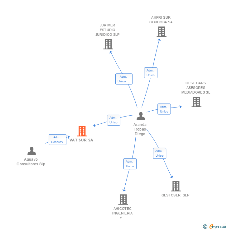 Vinculaciones societarias de VAT SUR SA