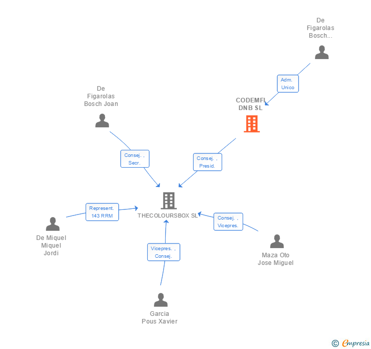 Vinculaciones societarias de CODEMFI DNB SL