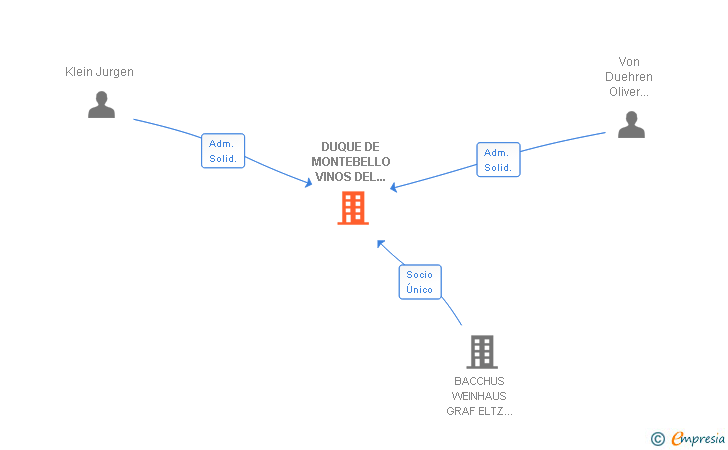 Vinculaciones societarias de DUQUE DE MONTEBELLO VINOS DEL MUNDO SL