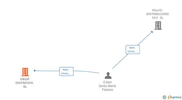 Vinculaciones societarias de GRUP DISTREVOL SL