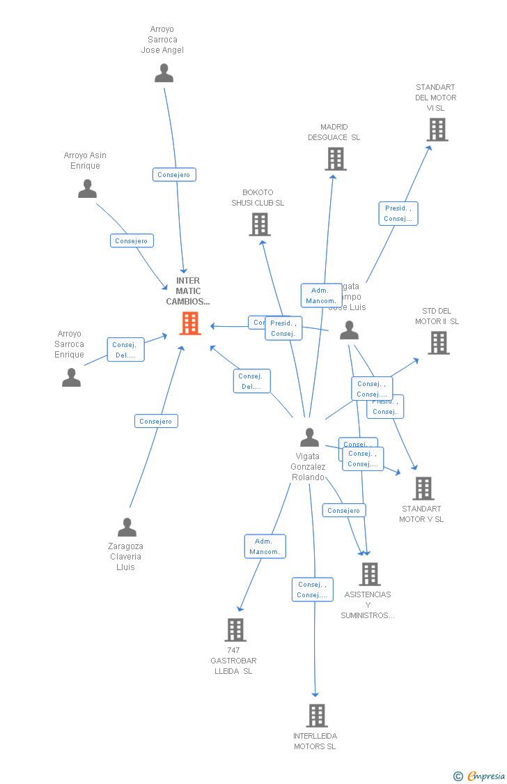 Vinculaciones societarias de INTERMATIC DIFFS SL
