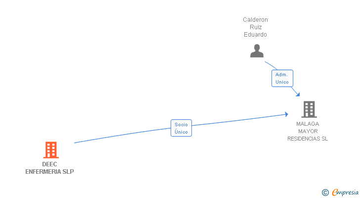 Vinculaciones societarias de DEEC ENFERMERIA SL