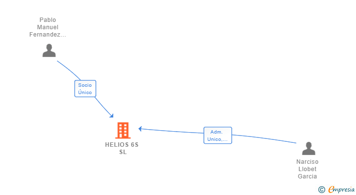 Vinculaciones societarias de HELIOS 6S SL