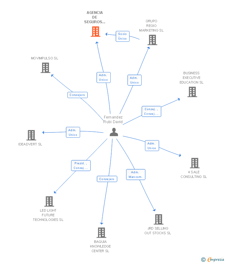 Vinculaciones societarias de AGENCIA DE SEGUROS EXCLUSIVA ASESORES REGIO SL