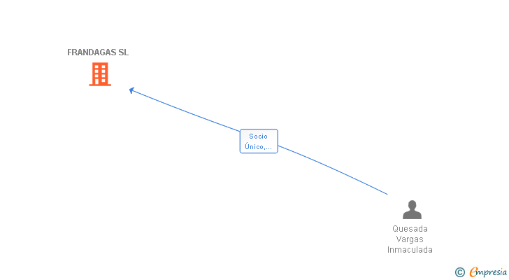 Vinculaciones societarias de FRANDAGAS SL