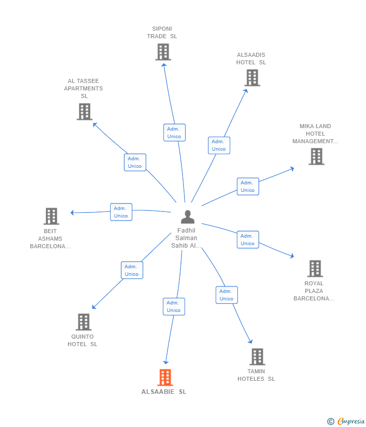 Vinculaciones societarias de ALSAABIE SL