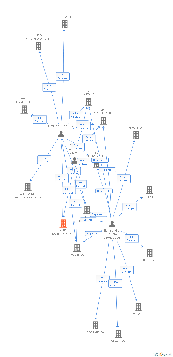Vinculaciones societarias de EXLIC-CARTU-SOC SL