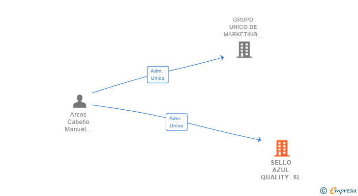 Vinculaciones societarias de SELLO AZUL QUALITY SL