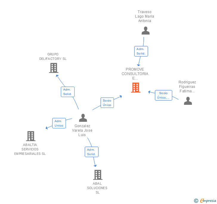 Vinculaciones societarias de PROMOVE CONSULTORIA E FORMACION SLNE