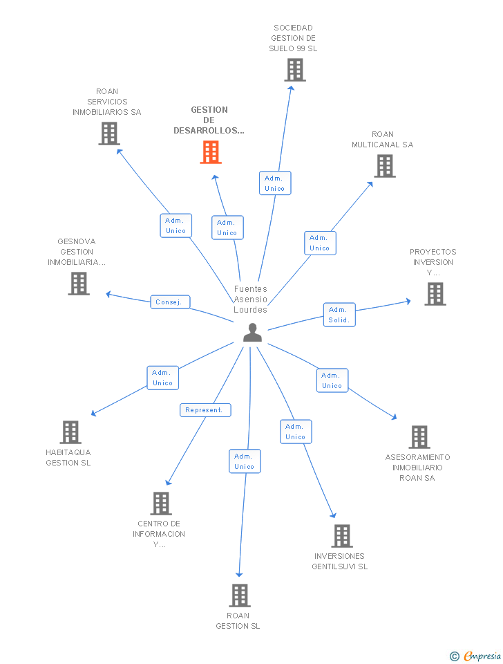 Vinculaciones societarias de GESTION DE DESARROLLOS Y PROYECTOS INMOBILIARIOS SL