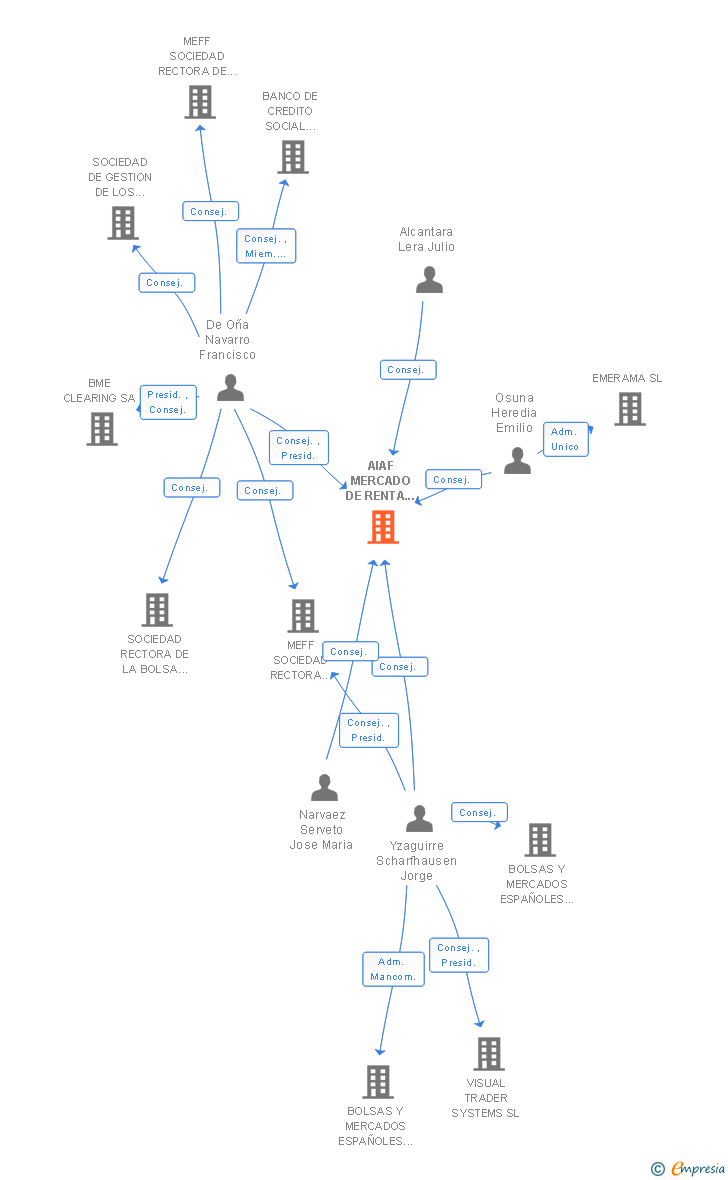 Vinculaciones societarias de BOLSAS Y MERCADOS ESPAÑOLES RENTA FIJA SA (EXTINGUIDA)