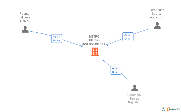 Vinculaciones societarias de METRO BIERZO INVERSIONES SL