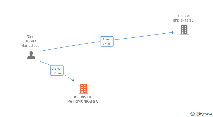 Vinculaciones societarias de KLEINVER PATRIMONIOS SA (EXTINGUIDA)