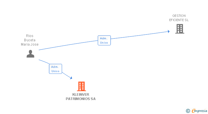 Vinculaciones societarias de KLEINVER PATRIMONIOS SA