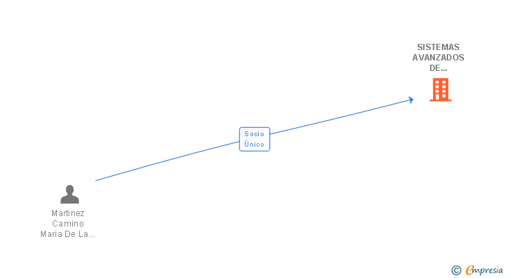 Vinculaciones societarias de SISTEMAS AVANZADOS DE FORMACION COMPLUTENSES SL