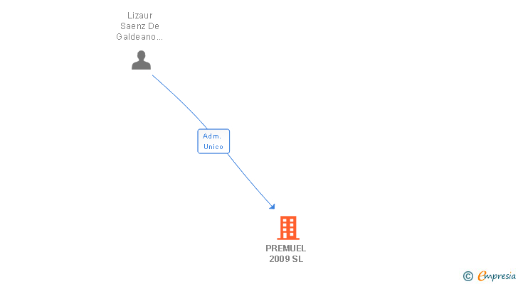 Vinculaciones societarias de PREMUEL 2009 SL