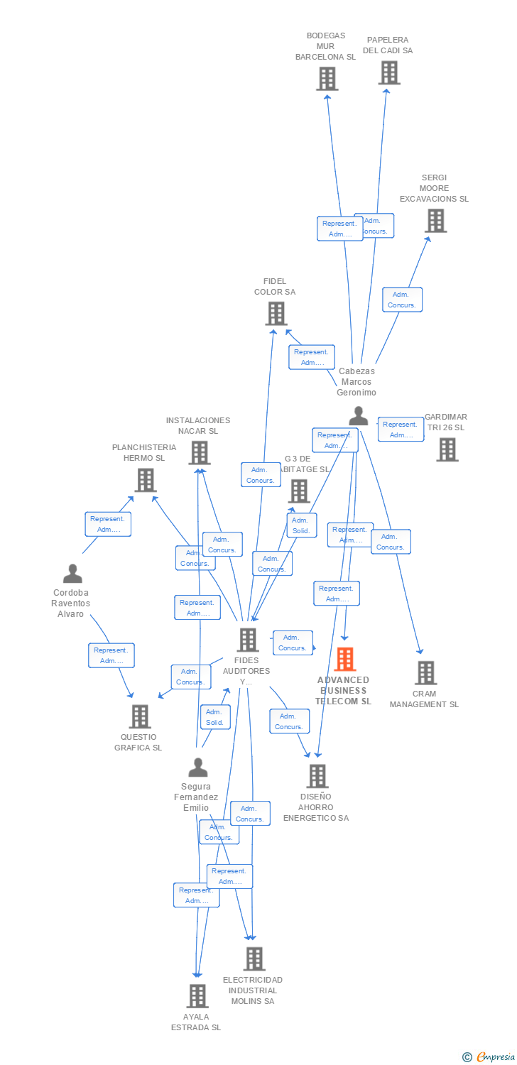 Vinculaciones societarias de ADVANCED BUSINESS TELECOM SL