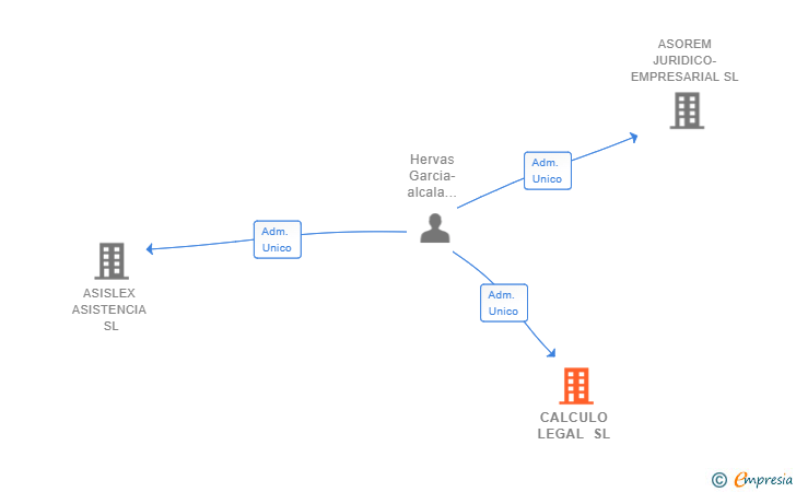 Vinculaciones societarias de CALCULO LEGAL SL