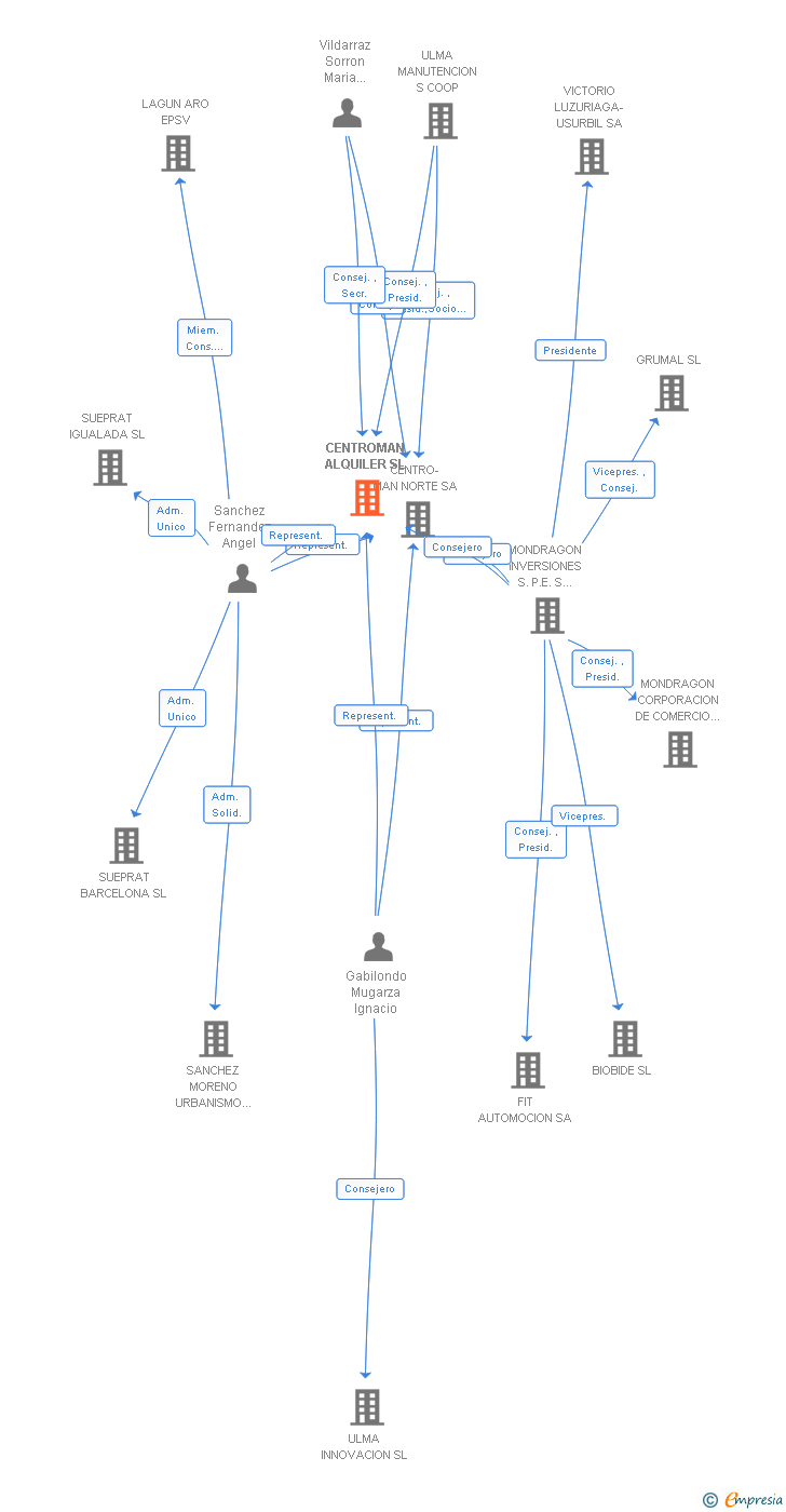 Vinculaciones societarias de CENTROMAN ALQUILER SL