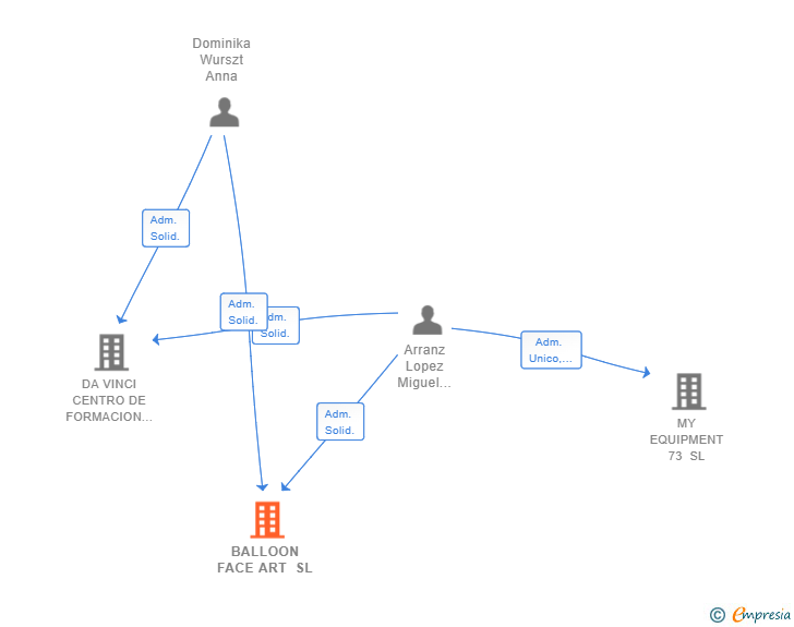 Vinculaciones societarias de BALLOON FACE ART SL