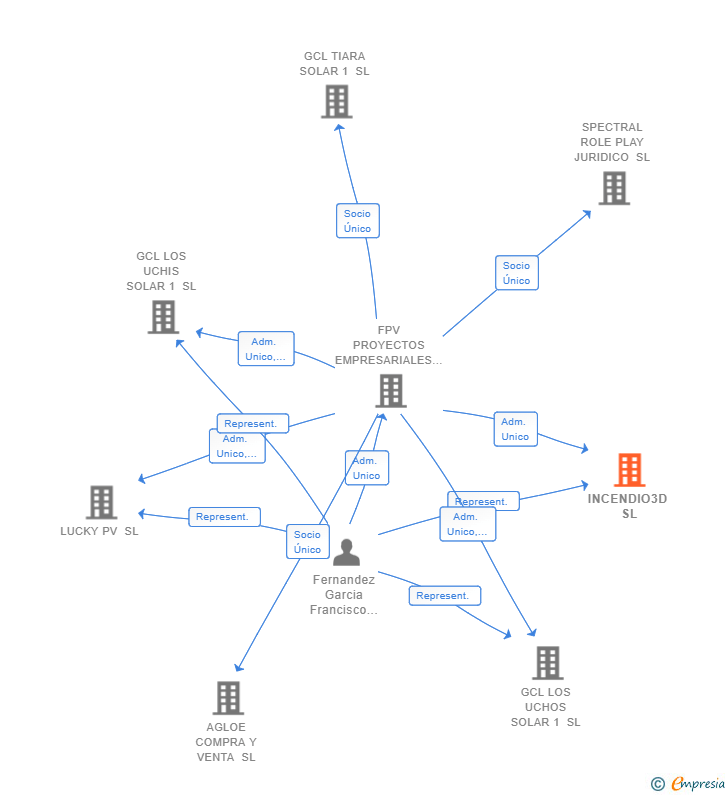 Vinculaciones societarias de INCENDIO3D SL