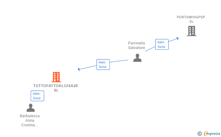 Vinculaciones societarias de TUTTOFATTOALGISA20 SL
