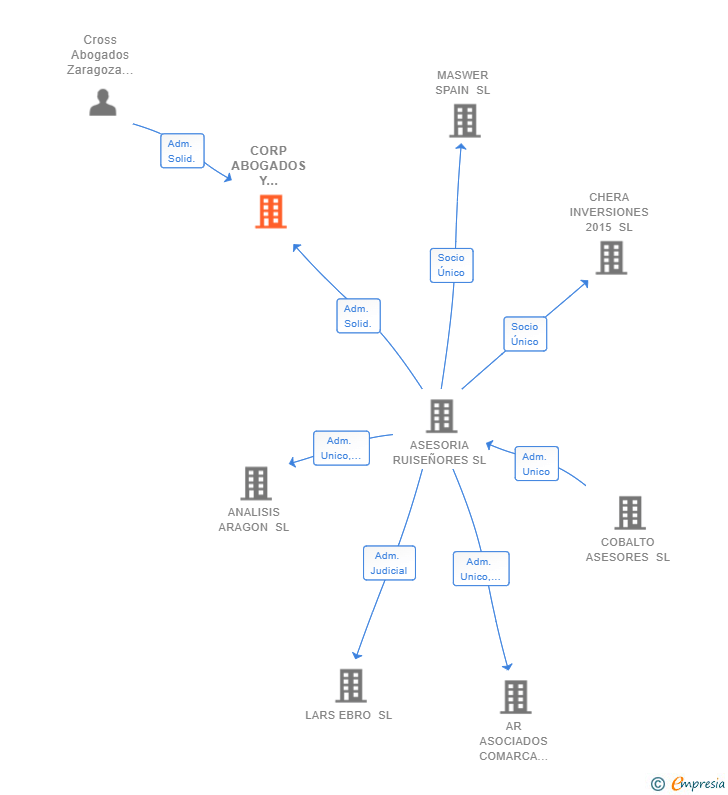 Vinculaciones societarias de CORP ABOGADOS Y ECONOMISTAS SL