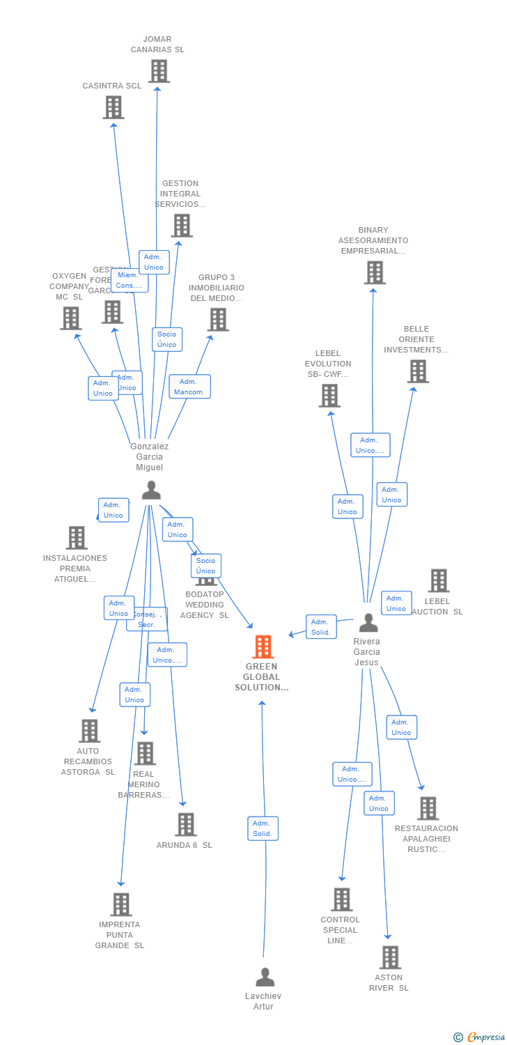 Vinculaciones societarias de GREEN GLOBAL SOLUTION SL
