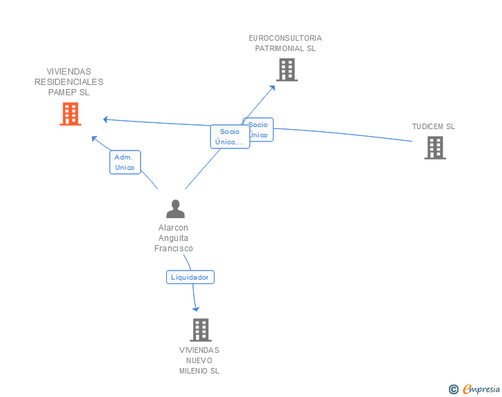 Vinculaciones societarias de VIVIENDAS RESIDENCIALES PAMEP SL