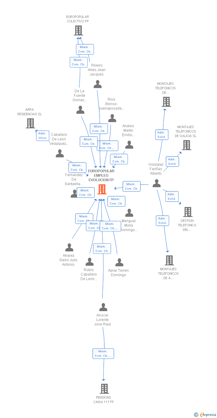 Vinculaciones societarias de EUROPOPULAR EMPLEO EVOLUCION FP