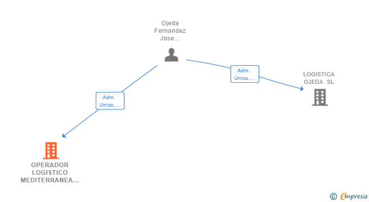 Vinculaciones societarias de OPERADOR LOGISTICO MEDITERRANEA SUR SL