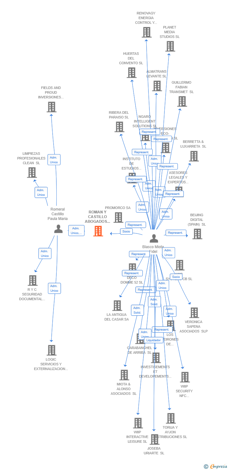 Vinculaciones societarias de ROMAN Y CASTILLO ABOGADOS Y ECONOMISTAS SLP