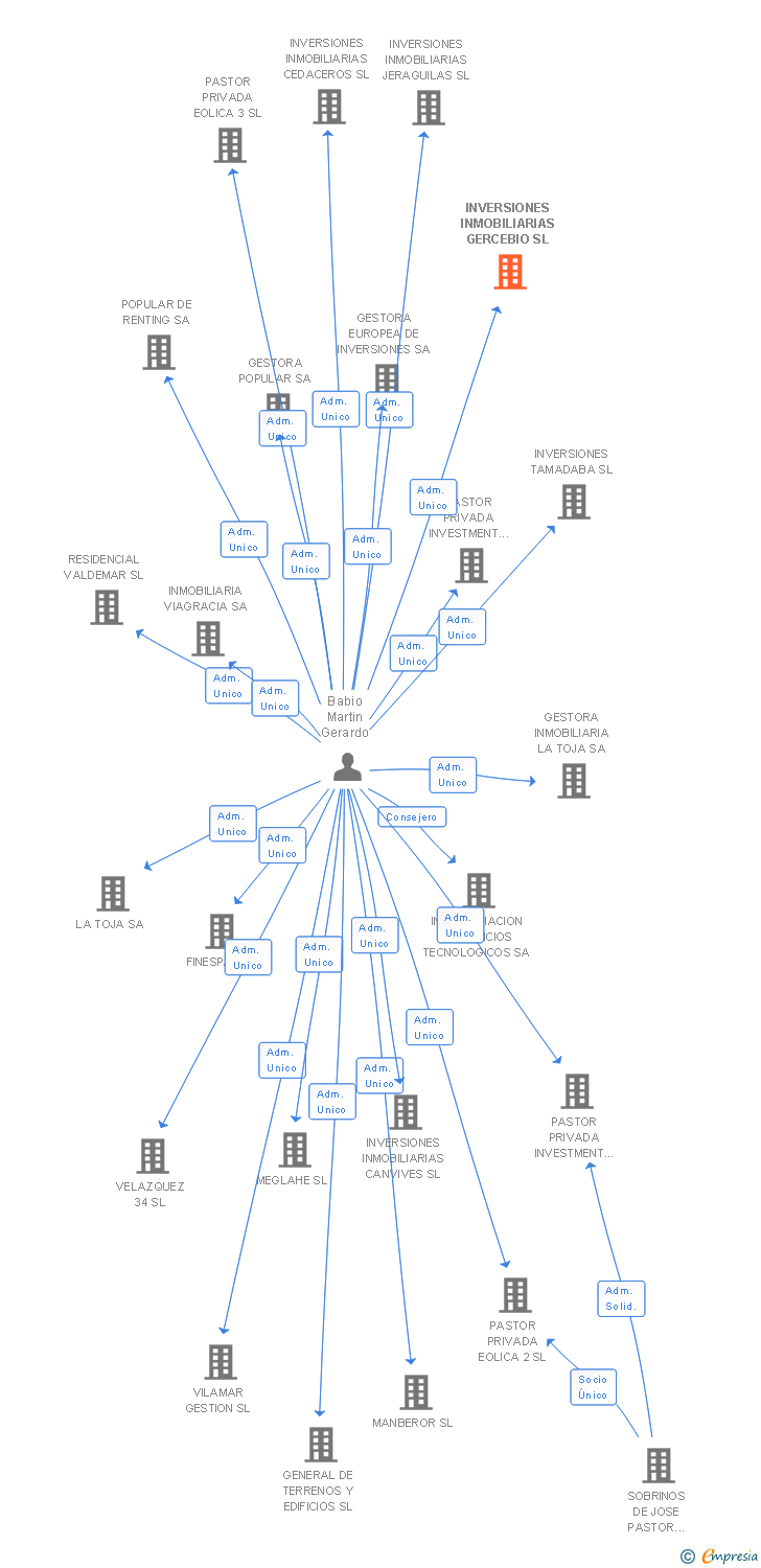 Vinculaciones societarias de INVERSIONES INMOBILIARIAS GERCEBIO SL
