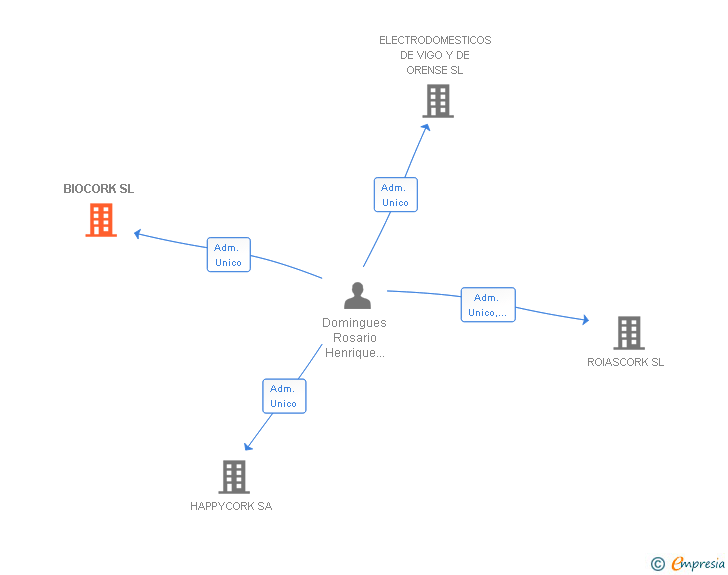 Vinculaciones societarias de BIOCORK SL