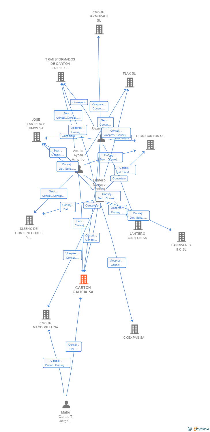 Vinculaciones societarias de DS SMITH PACKAGING CARTOGAL SA