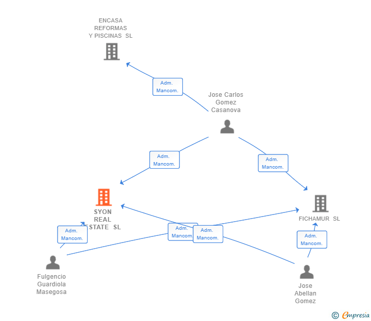 Vinculaciones societarias de SYON REAL ESTATE SL